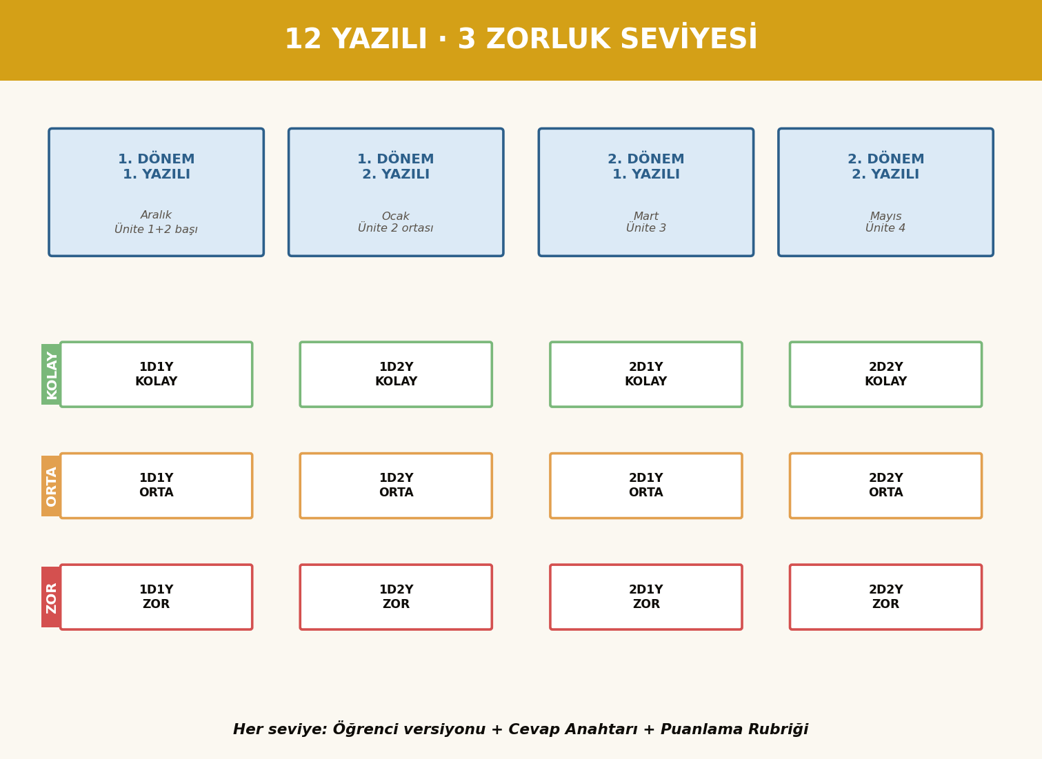 12 yazılı, 3 zorluk seviyesi
