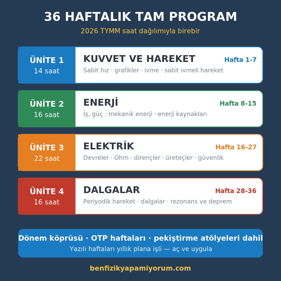 36 Haftalık Tam Program — 4 ünite
